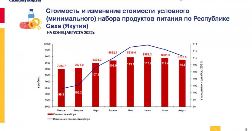 Оперативные данные по стоимости условного (минимального) набора продуктов питания по Республике Саха (Якутия)  на конец августа 2022 года